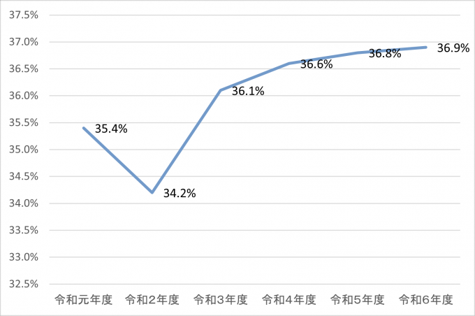 登用率