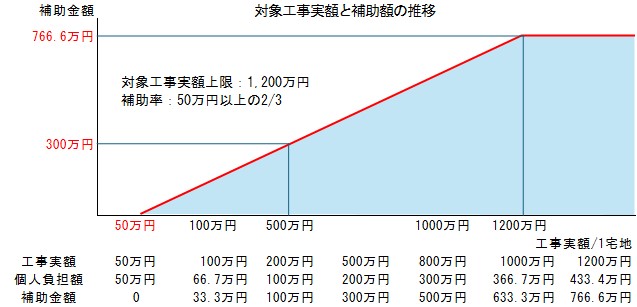 対象工事実額と補助額の推移