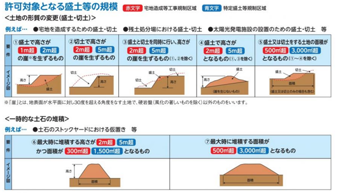 盛土規模