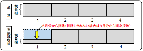 定額減税（普通徴収）