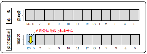 定額減税（特別徴収）